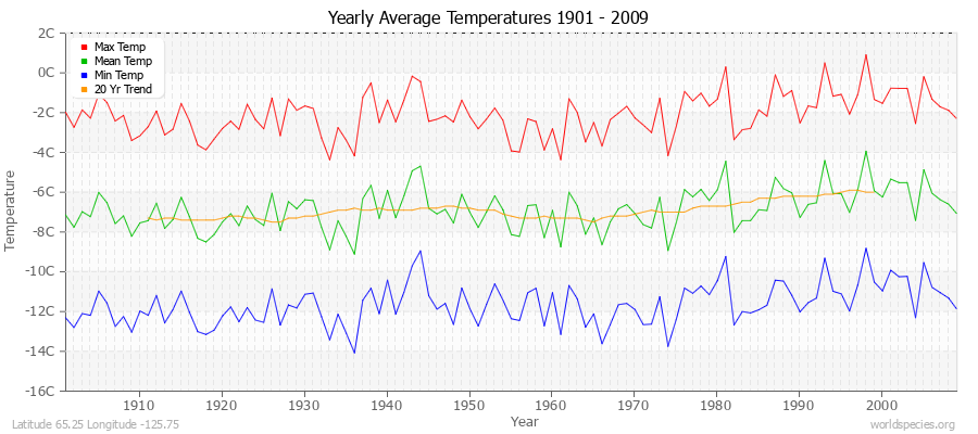 Yearly Average Temperatures 2010 - 2009 (Metric) Latitude 65.25 Longitude -125.75