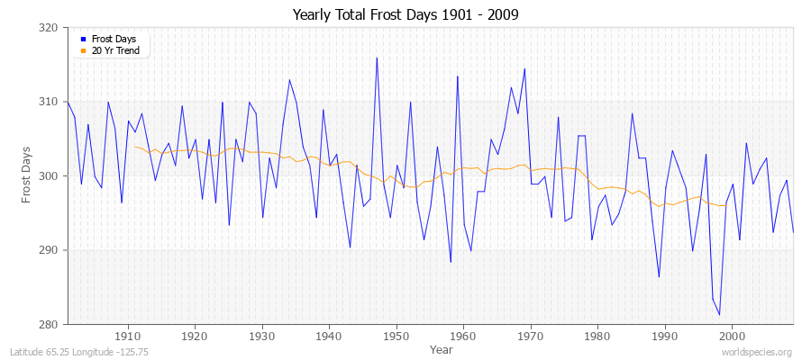 Yearly Total Frost Days 1901 - 2009 Latitude 65.25 Longitude -125.75
