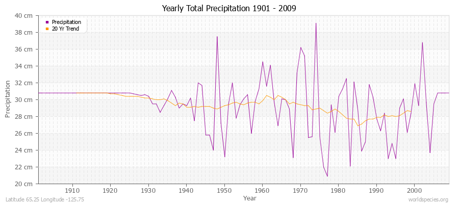 Yearly Total Precipitation 1901 - 2009 (Metric) Latitude 65.25 Longitude -125.75