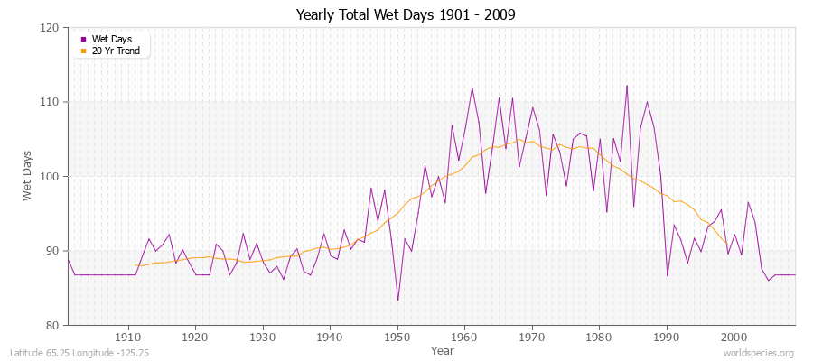 Yearly Total Wet Days 1901 - 2009 Latitude 65.25 Longitude -125.75