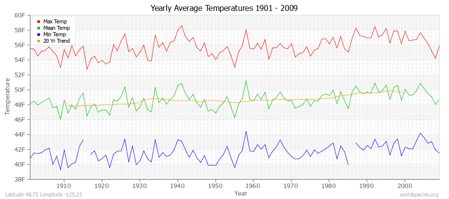 Yearly Average Temperatures 2010 - 2009 (English) Latitude 48.75 Longitude -125.25