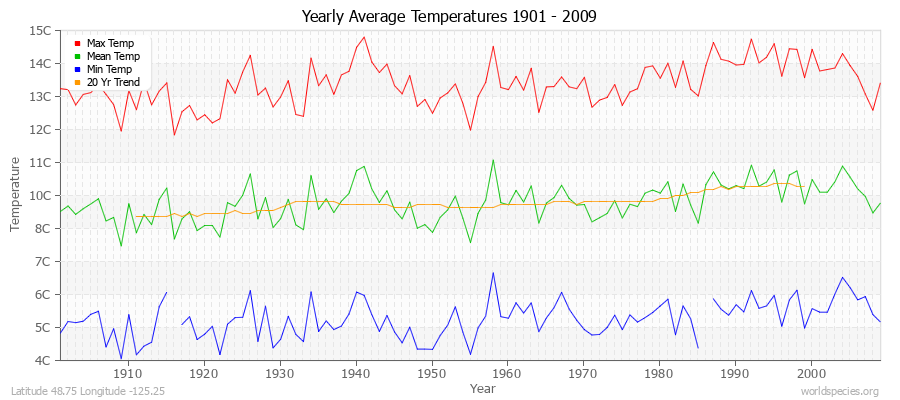 Yearly Average Temperatures 2010 - 2009 (Metric) Latitude 48.75 Longitude -125.25