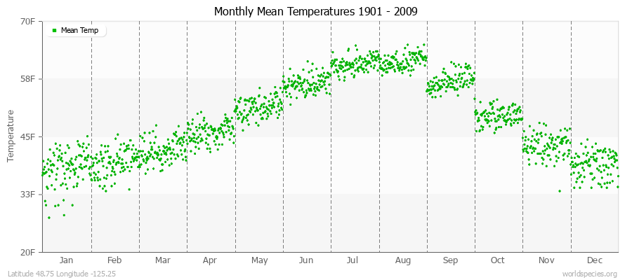 Monthly Mean Temperatures 1901 - 2009 (English) Latitude 48.75 Longitude -125.25