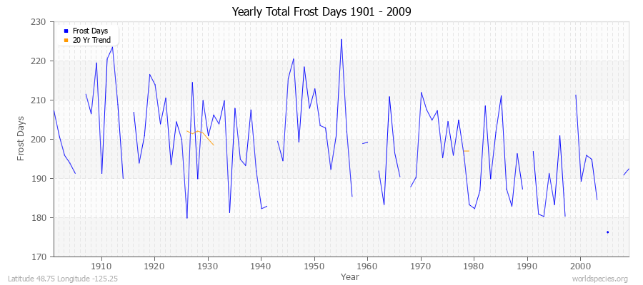 Yearly Total Frost Days 1901 - 2009 Latitude 48.75 Longitude -125.25