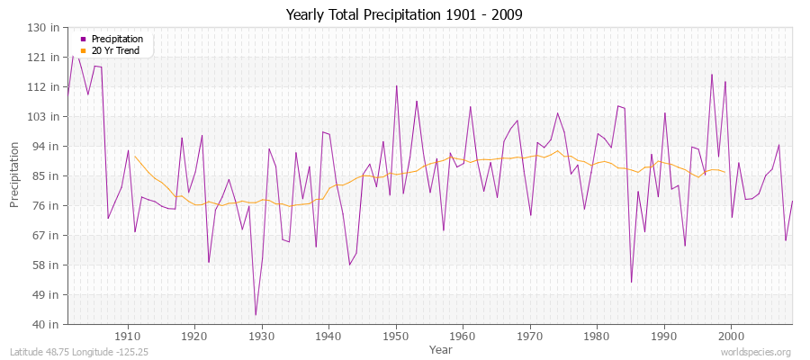 Yearly Total Precipitation 1901 - 2009 (English) Latitude 48.75 Longitude -125.25