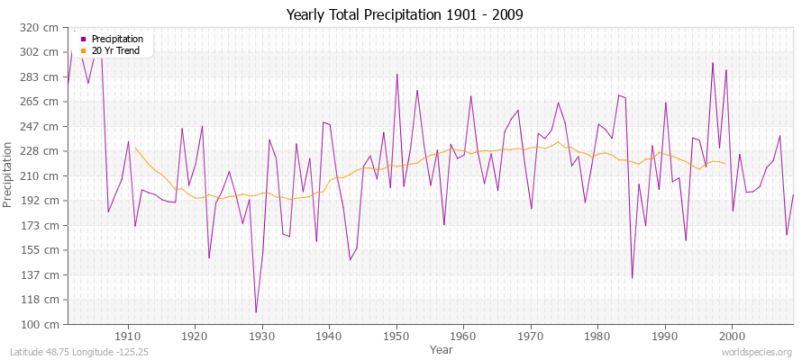 Yearly Total Precipitation 1901 - 2009 (Metric) Latitude 48.75 Longitude -125.25