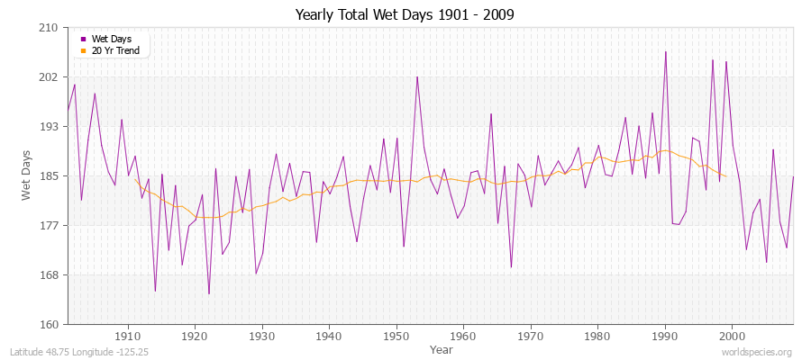 Yearly Total Wet Days 1901 - 2009 Latitude 48.75 Longitude -125.25