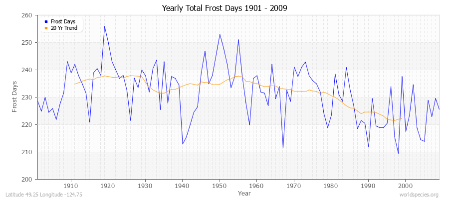 Yearly Total Frost Days 1901 - 2009 Latitude 49.25 Longitude -124.75