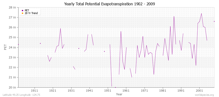 Yearly Total Potential Evapotranspiration 1902 - 2009 (English) Latitude 49.25 Longitude -124.75