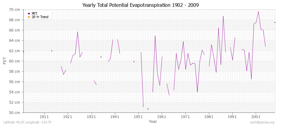 Yearly Total Potential Evapotranspiration 1902 - 2009 (Metric) Latitude 49.25 Longitude -124.75