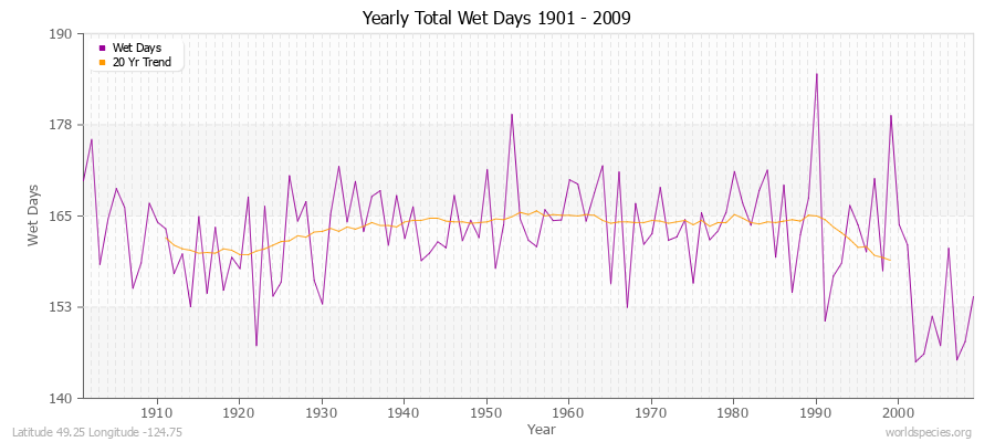 Yearly Total Wet Days 1901 - 2009 Latitude 49.25 Longitude -124.75