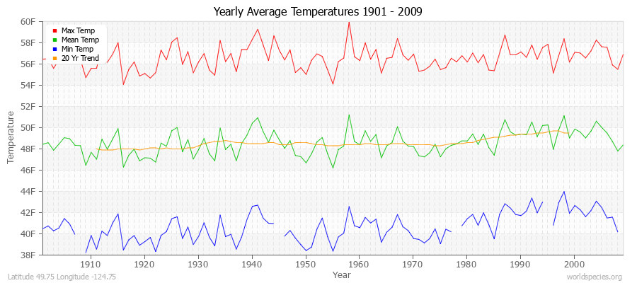 Yearly Average Temperatures 2010 - 2009 (English) Latitude 49.75 Longitude -124.75