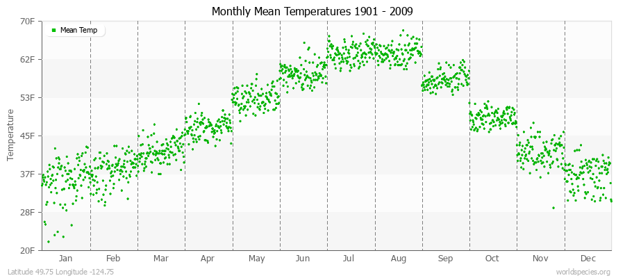 Monthly Mean Temperatures 1901 - 2009 (English) Latitude 49.75 Longitude -124.75