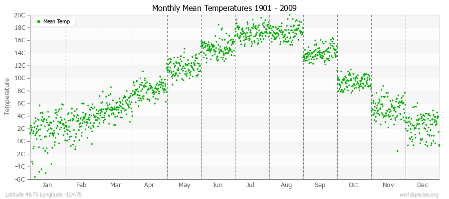 Monthly Mean Temperatures 1901 - 2009 (Metric) Latitude 49.75 Longitude -124.75