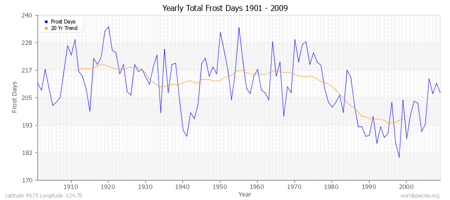 Yearly Total Frost Days 1901 - 2009 Latitude 49.75 Longitude -124.75