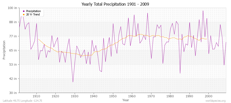 Yearly Total Precipitation 1901 - 2009 (English) Latitude 49.75 Longitude -124.75