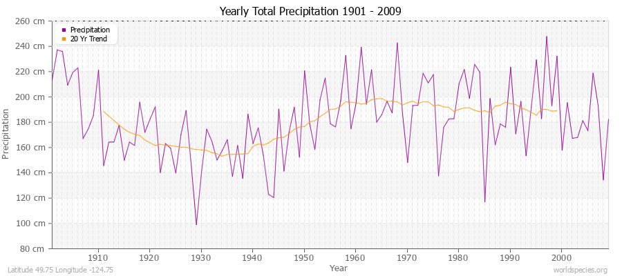 Yearly Total Precipitation 1901 - 2009 (Metric) Latitude 49.75 Longitude -124.75