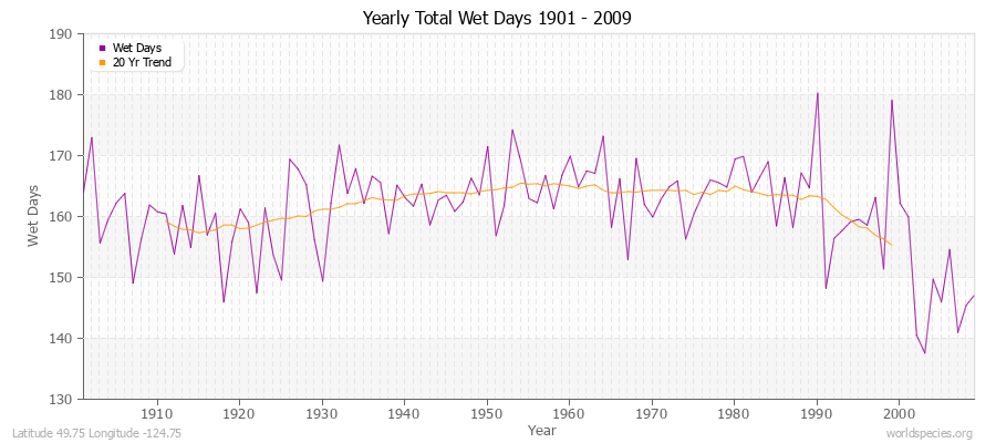 Yearly Total Wet Days 1901 - 2009 Latitude 49.75 Longitude -124.75