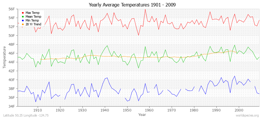 Yearly Average Temperatures 2010 - 2009 (English) Latitude 50.25 Longitude -124.75