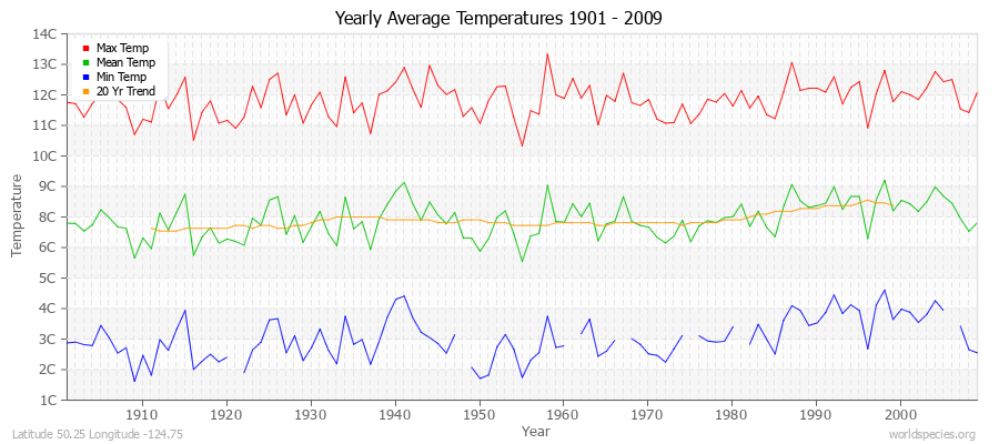 Yearly Average Temperatures 2010 - 2009 (Metric) Latitude 50.25 Longitude -124.75