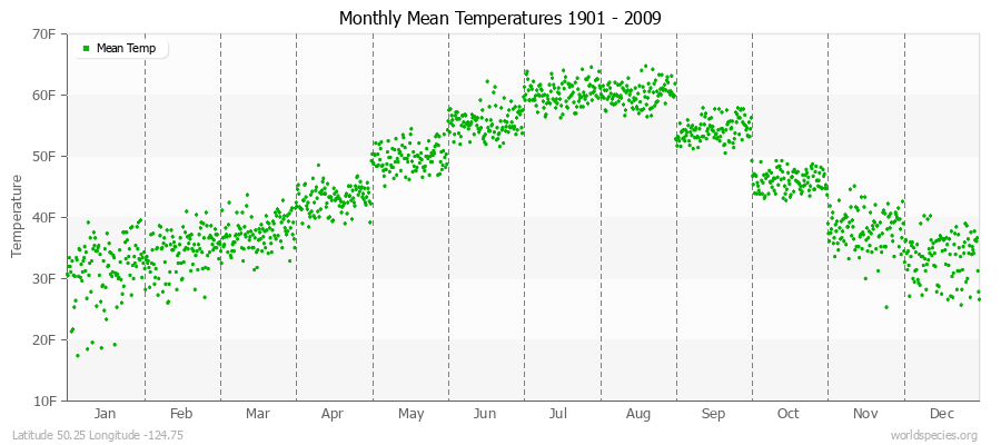 Monthly Mean Temperatures 1901 - 2009 (English) Latitude 50.25 Longitude -124.75