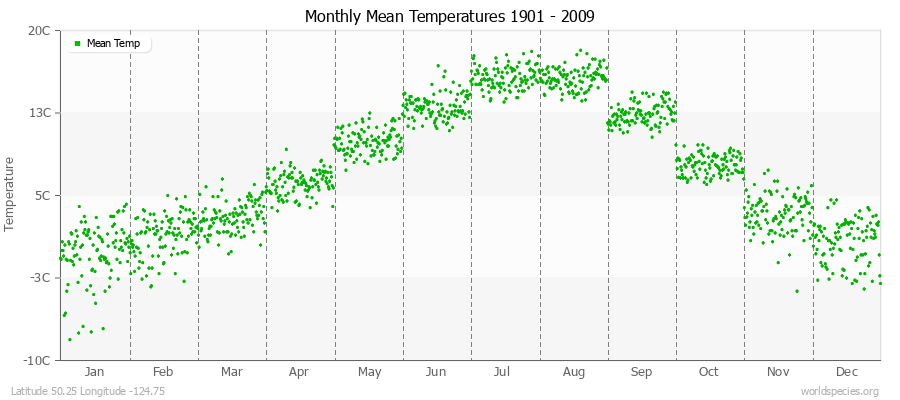 Monthly Mean Temperatures 1901 - 2009 (Metric) Latitude 50.25 Longitude -124.75