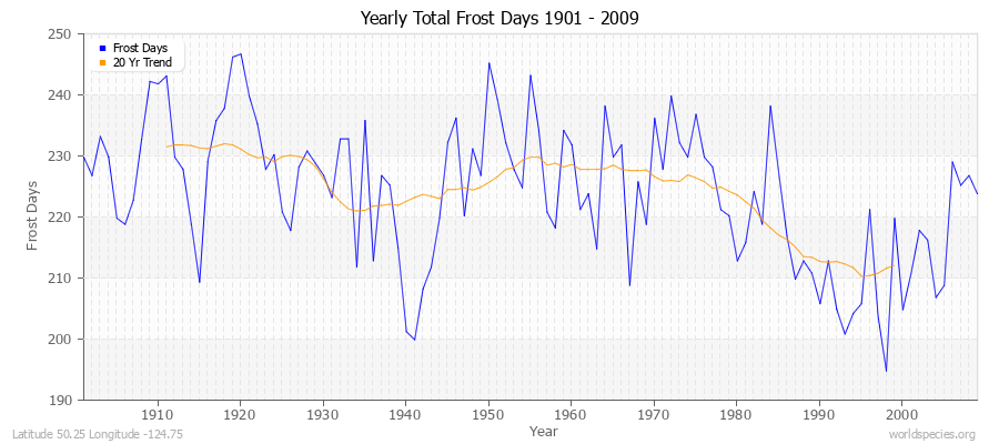 Yearly Total Frost Days 1901 - 2009 Latitude 50.25 Longitude -124.75