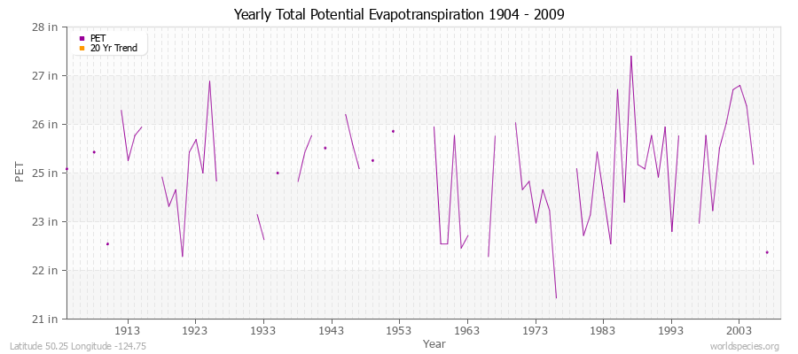 Yearly Total Potential Evapotranspiration 1904 - 2009 (English) Latitude 50.25 Longitude -124.75