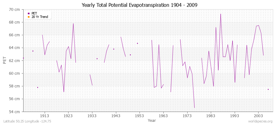 Yearly Total Potential Evapotranspiration 1904 - 2009 (Metric) Latitude 50.25 Longitude -124.75