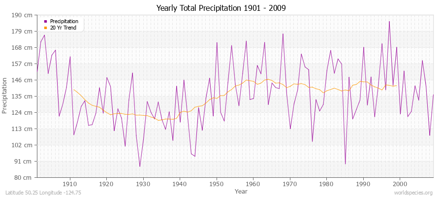 Yearly Total Precipitation 1901 - 2009 (Metric) Latitude 50.25 Longitude -124.75