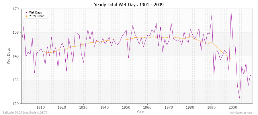 Yearly Total Wet Days 1901 - 2009 Latitude 50.25 Longitude -124.75