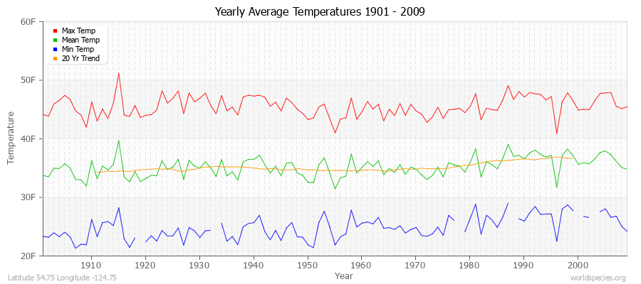 Yearly Average Temperatures 2010 - 2009 (English) Latitude 54.75 Longitude -124.75