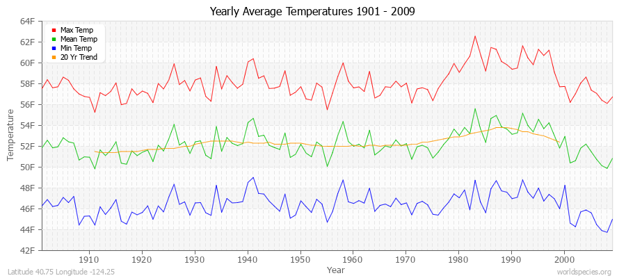 Yearly Average Temperatures 2010 - 2009 (English) Latitude 40.75 Longitude -124.25