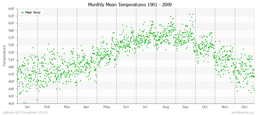 Monthly Mean Temperatures 1901 - 2009 (English) Latitude 40.75 Longitude -124.25