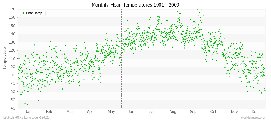 Monthly Mean Temperatures 1901 - 2009 (Metric) Latitude 40.75 Longitude -124.25