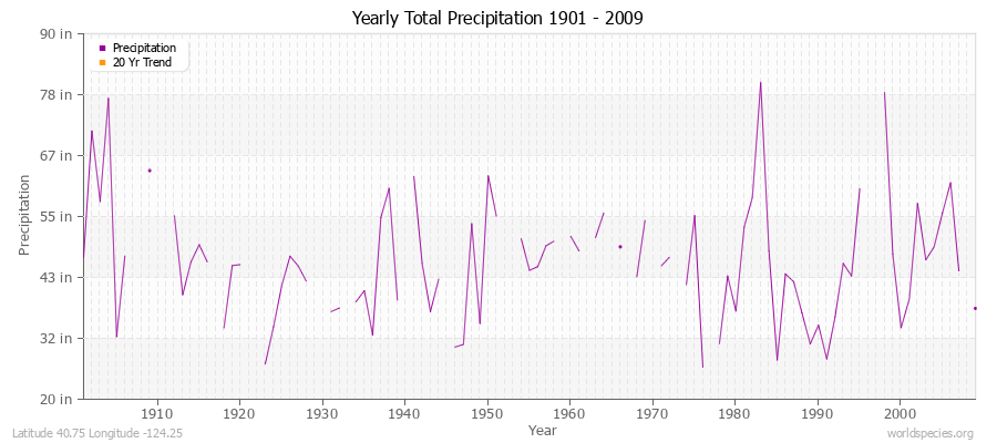 Yearly Total Precipitation 1901 - 2009 (English) Latitude 40.75 Longitude -124.25