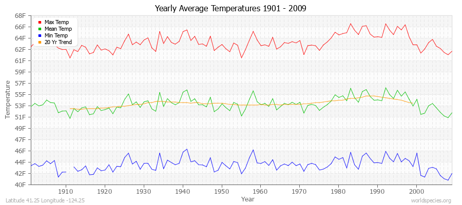 Yearly Average Temperatures 2010 - 2009 (English) Latitude 41.25 Longitude -124.25