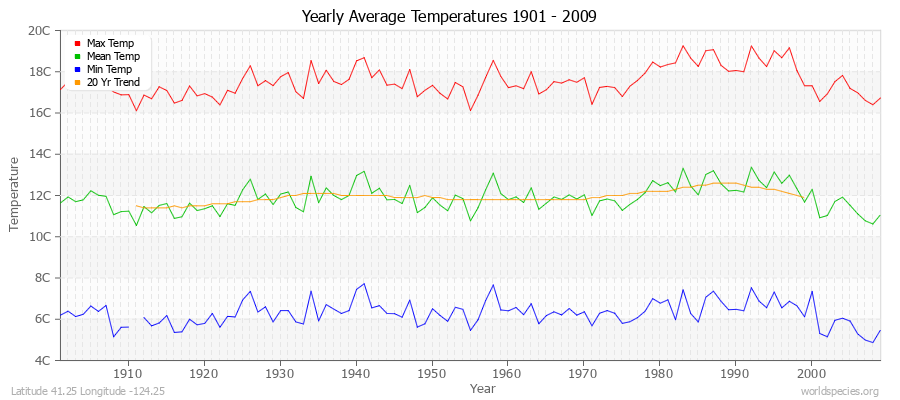 Yearly Average Temperatures 2010 - 2009 (Metric) Latitude 41.25 Longitude -124.25