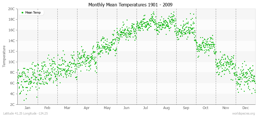 Monthly Mean Temperatures 1901 - 2009 (Metric) Latitude 41.25 Longitude -124.25