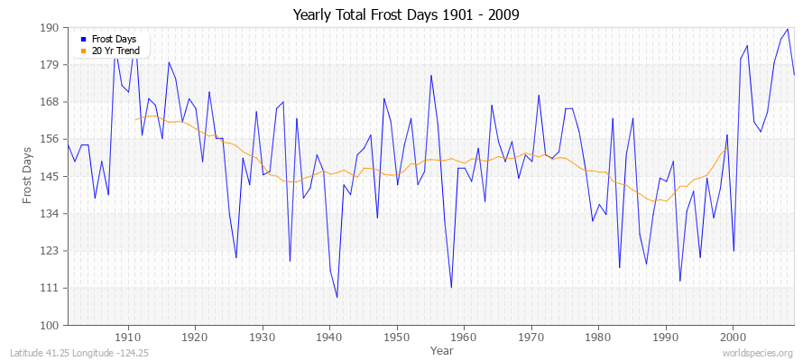 Yearly Total Frost Days 1901 - 2009 Latitude 41.25 Longitude -124.25