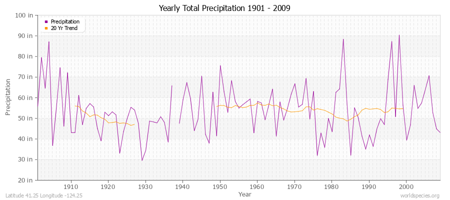 Yearly Total Precipitation 1901 - 2009 (English) Latitude 41.25 Longitude -124.25