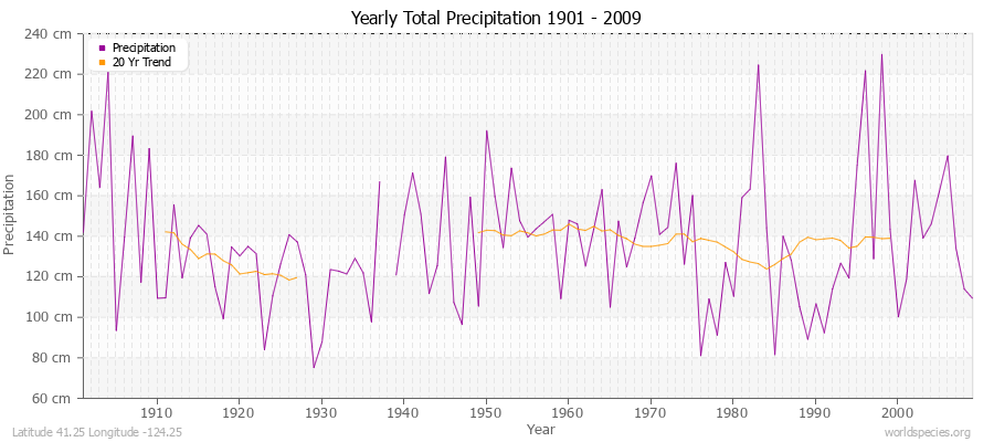 Yearly Total Precipitation 1901 - 2009 (Metric) Latitude 41.25 Longitude -124.25