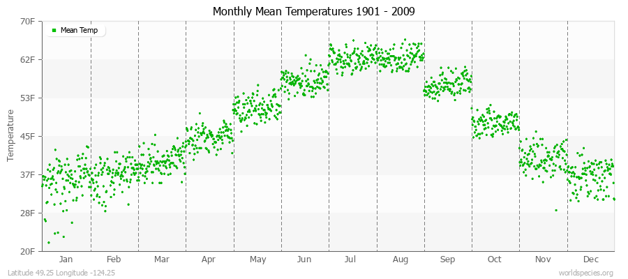 Monthly Mean Temperatures 1901 - 2009 (English) Latitude 49.25 Longitude -124.25