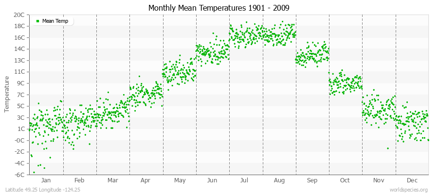 Monthly Mean Temperatures 1901 - 2009 (Metric) Latitude 49.25 Longitude -124.25