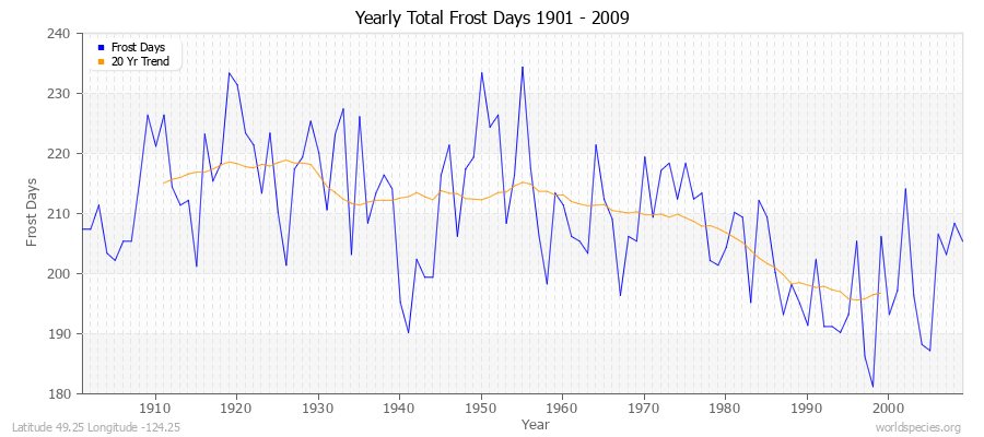 Yearly Total Frost Days 1901 - 2009 Latitude 49.25 Longitude -124.25
