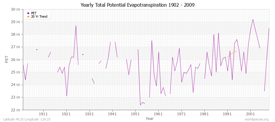 Yearly Total Potential Evapotranspiration 1902 - 2009 (English) Latitude 49.25 Longitude -124.25