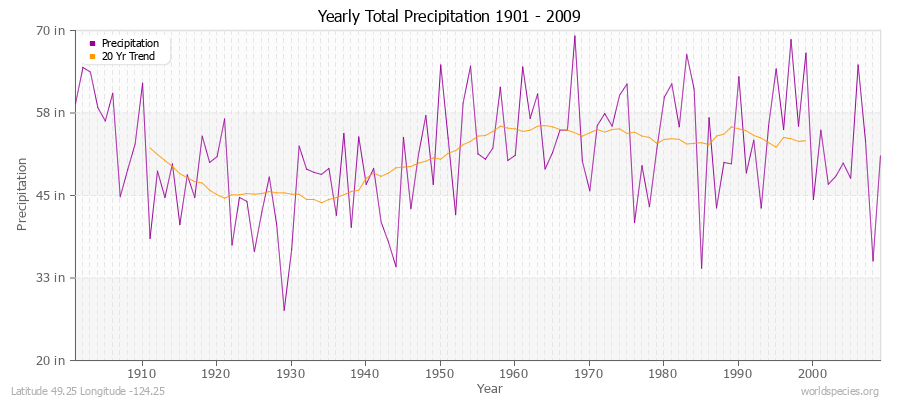Yearly Total Precipitation 1901 - 2009 (English) Latitude 49.25 Longitude -124.25