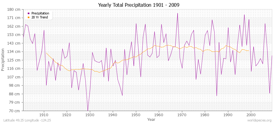 Yearly Total Precipitation 1901 - 2009 (Metric) Latitude 49.25 Longitude -124.25