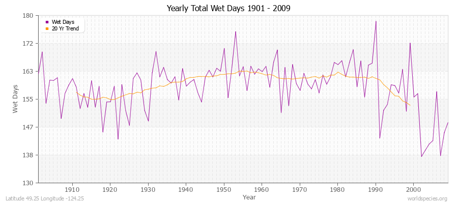 Yearly Total Wet Days 1901 - 2009 Latitude 49.25 Longitude -124.25