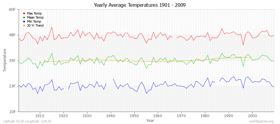 Yearly Average Temperatures 2010 - 2009 (English) Latitude 53.25 Longitude -124.25